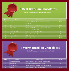 The Best and Worst Brazilian Chocolates