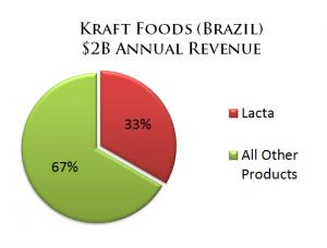 Kraft Foods Brazil