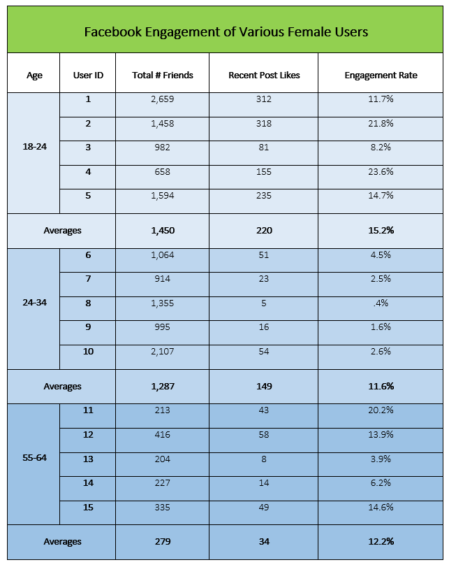 Facebook Engagement Table