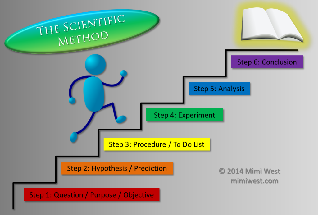 The Scientific Method