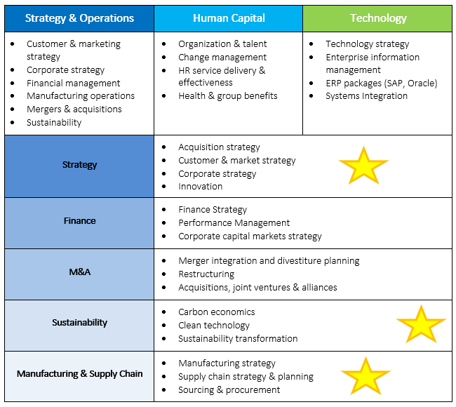 Consulting Chart