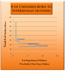 Children Born to Superhuman Mothers