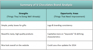 V Chocolates Brand Summary