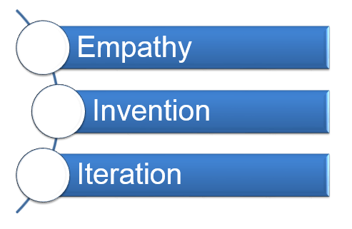 Design Thinking in 3 Parts