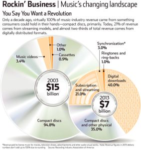 Is the music industry dead or dying?